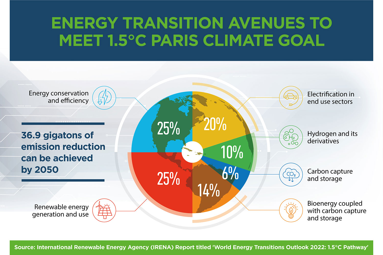 Energy Transitions avenues to meet 1.5C Paris climate goal