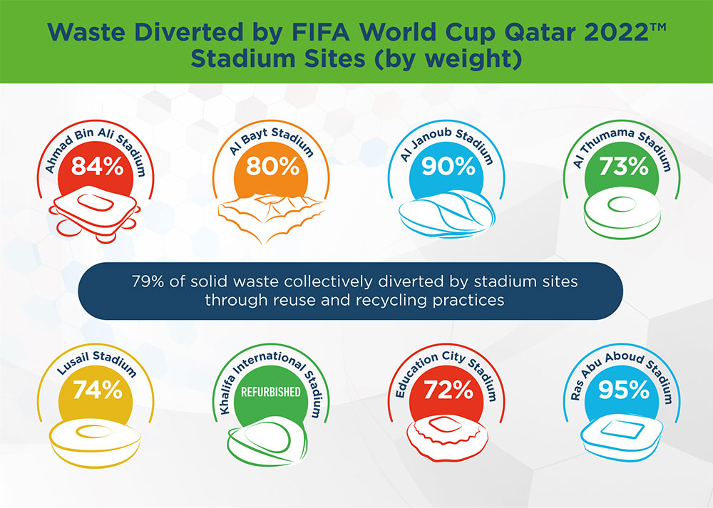 Waste diverted by FIFA World Cup Qatar 2022 Stadium Sites (by weight)