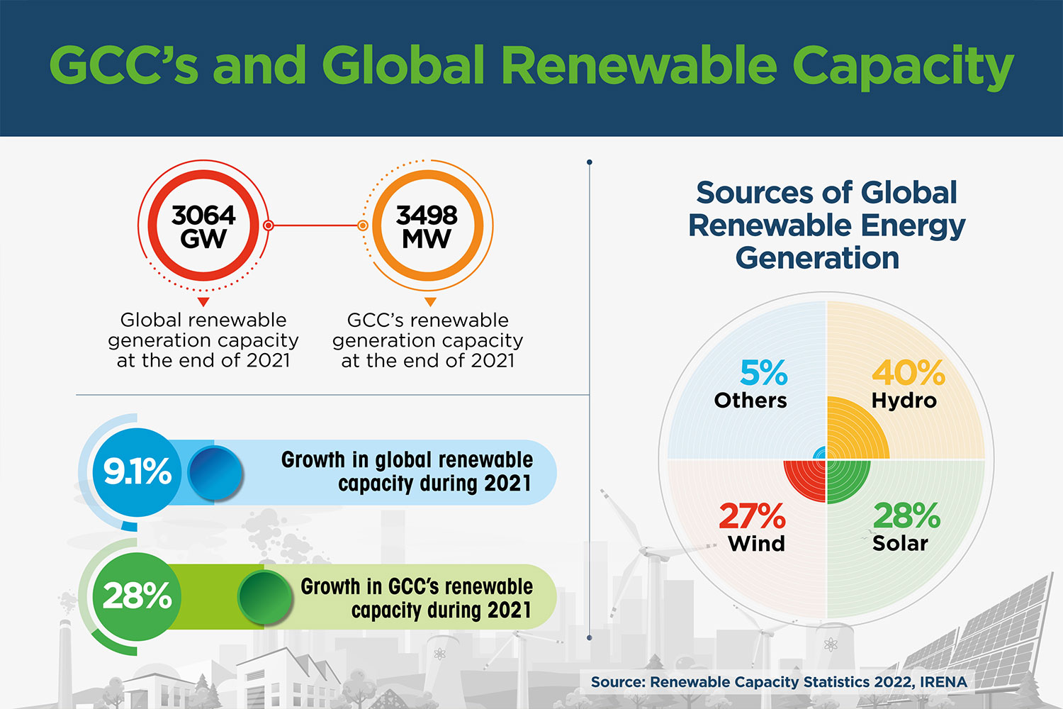 GCC's and Global Renewable Capacity
