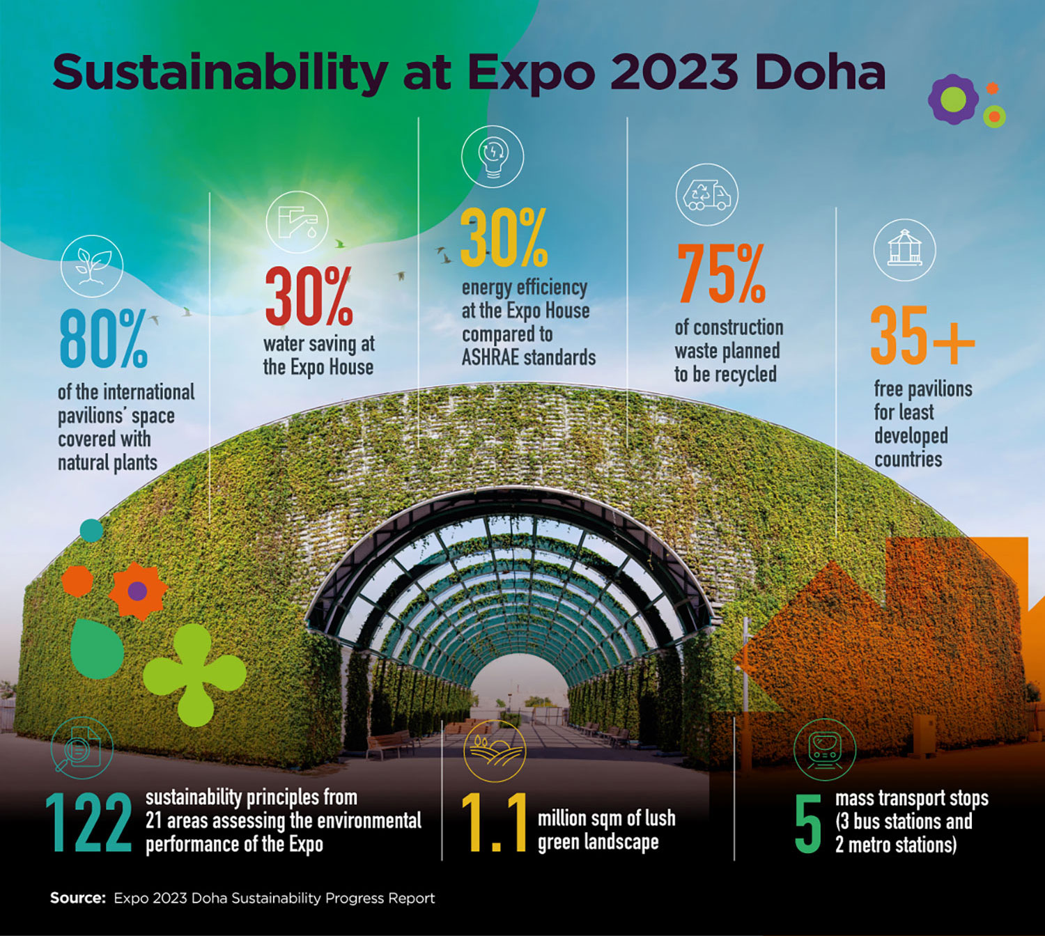 Sustainability at Expo 2023 Doha