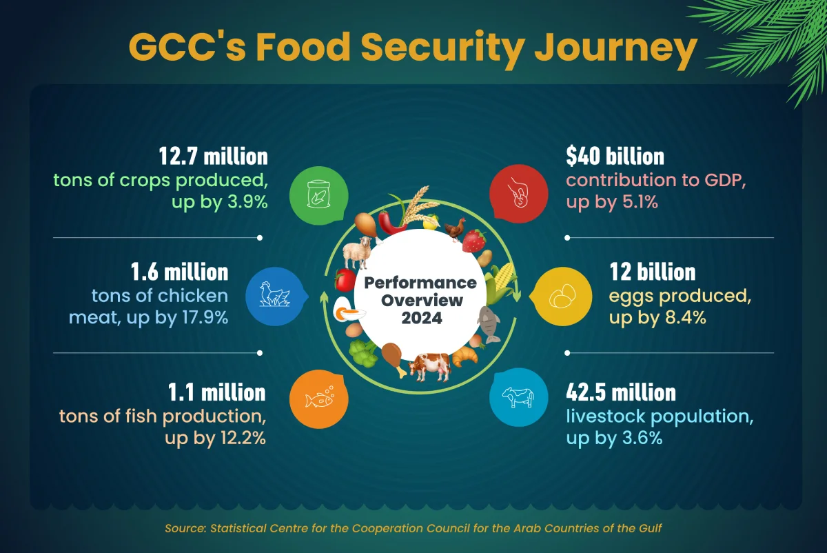 Sustainability Pulse - GCC food security journey